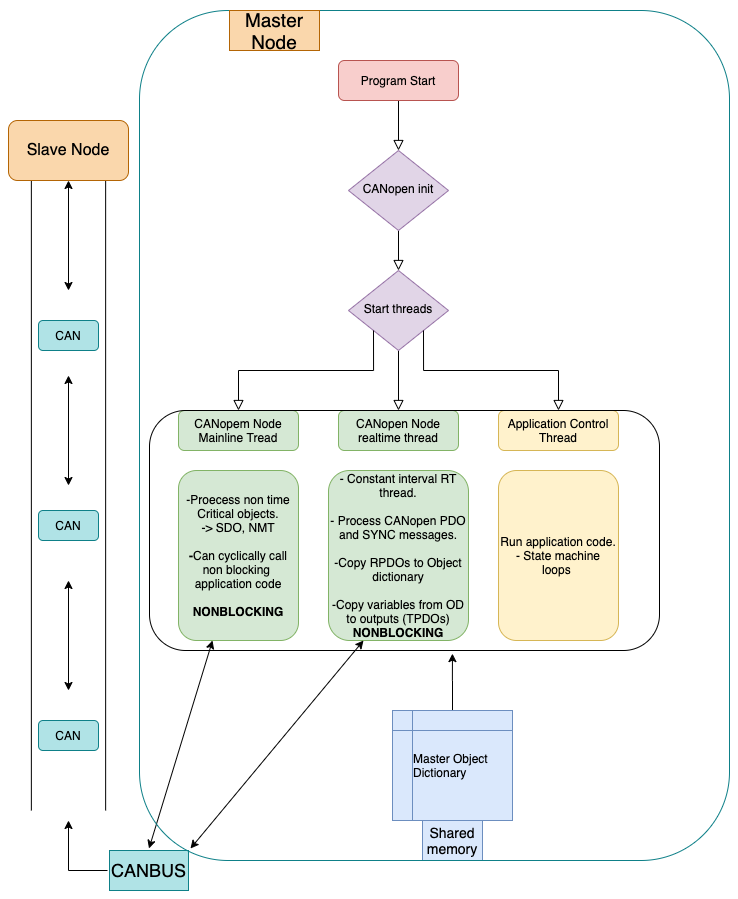 Flow Chart